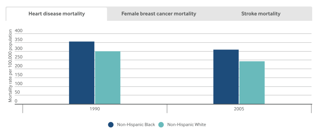 Reducing Racial Disparities in Health Care by Confronting Racism